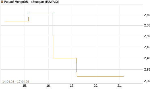 Put auf MongoDB,  [Société Générale Effekten GmbH] Chart
