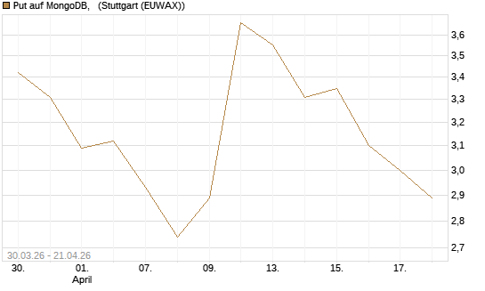 Put auf MongoDB,  [Société Générale Effekten GmbH] Chart