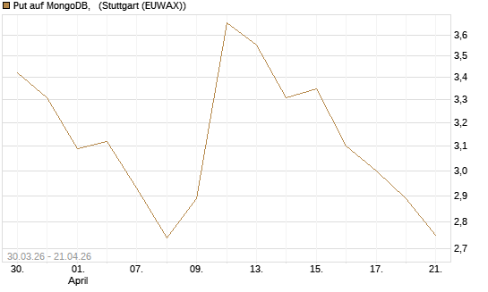 Put auf MongoDB,  [Société Générale Effekten GmbH] Chart