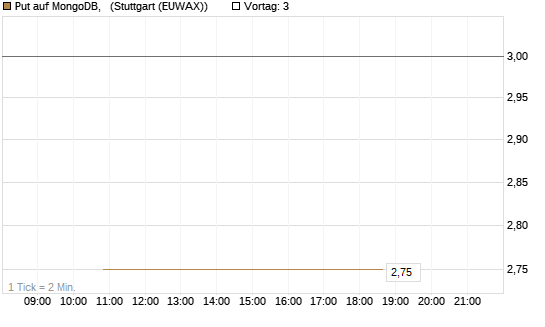 Put auf MongoDB,  [Société Générale Effekten GmbH] Chart