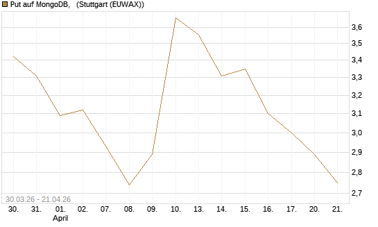 Put auf MongoDB,  [Société Générale Effekten GmbH] Chart