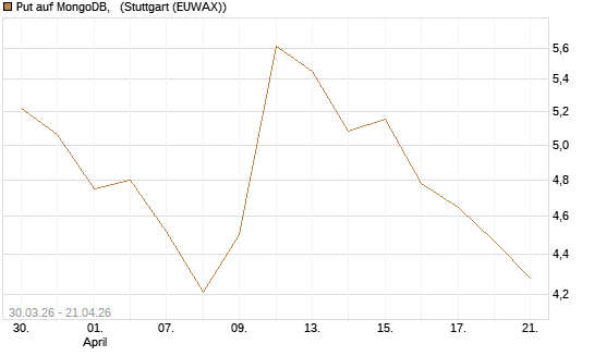 Put auf MongoDB,  [Société Générale Effekten GmbH] Chart