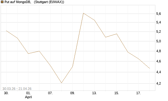 Put auf MongoDB,  [Société Générale Effekten GmbH] Chart