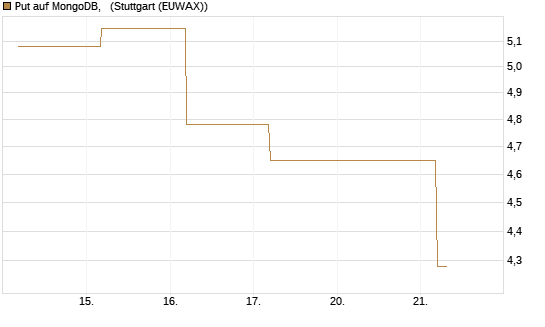 Put auf MongoDB,  [Société Générale Effekten GmbH] Chart