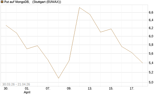 Put auf MongoDB,  [Société Générale Effekten GmbH] Chart
