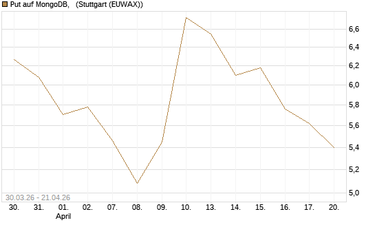 Put auf MongoDB,  [Société Générale Effekten GmbH] Chart