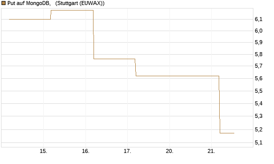 Put auf MongoDB,  [Société Générale Effekten GmbH] Chart