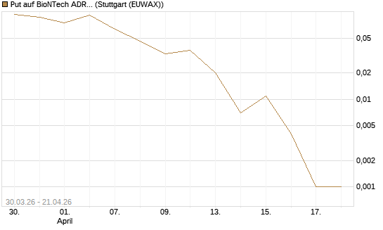 Put auf BioNTech ADR [Vontobel] Chart