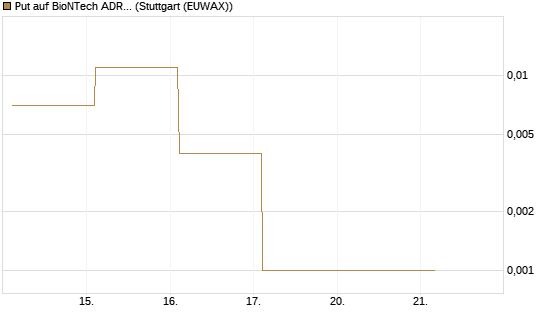 Put auf BioNTech ADR [Vontobel] Chart