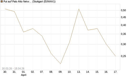 Put auf Palo Alto Networks [Vontobel] Chart
