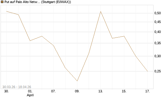 Put auf Palo Alto Networks [Vontobel] Chart