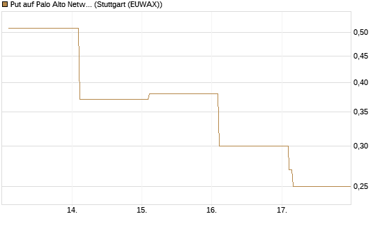 Put auf Palo Alto Networks [Vontobel] Chart