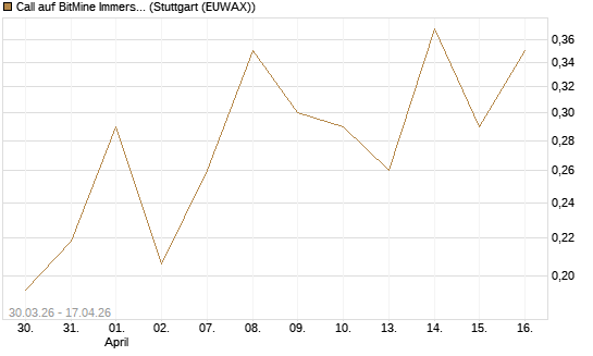 Call auf BitMine Immersion Technologies Inc [Vontobel] Chart