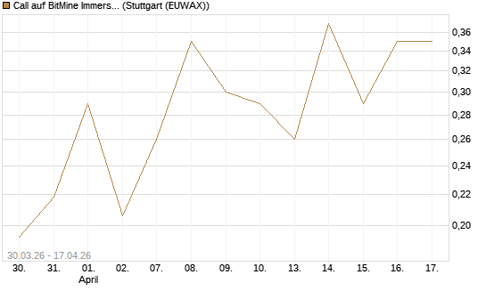 Call auf BitMine Immersion Technologies Inc [Vontobel] Chart