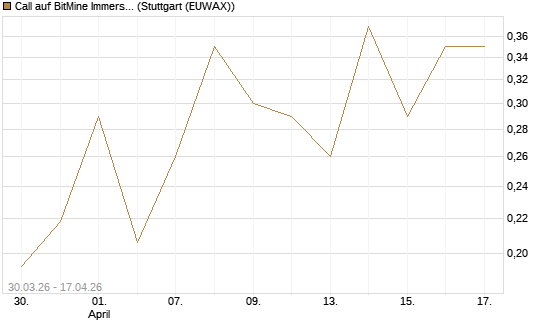 Call auf BitMine Immersion Technologies Inc [Vontobel] Chart