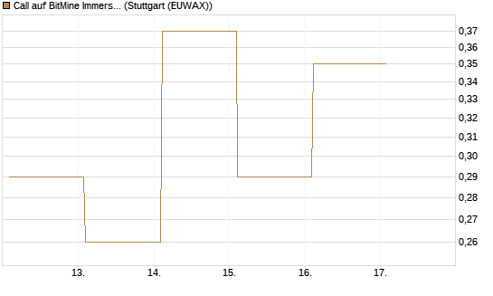 Call auf BitMine Immersion Technologies Inc [Vontobel] Chart