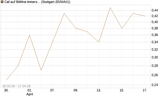 Call auf BitMine Immersion Technologies Inc [Vontobel] Chart