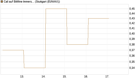 Call auf BitMine Immersion Technologies Inc [Vontobel] Chart