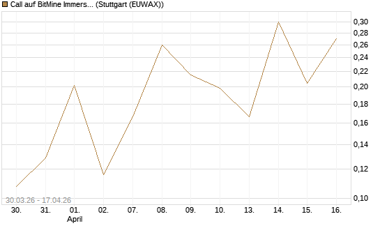 Call auf BitMine Immersion Technologies Inc [Vontobel] Chart