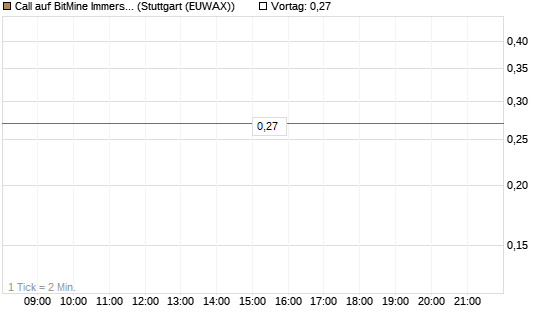 Call auf BitMine Immersion Technologies Inc [Vontobel] Chart