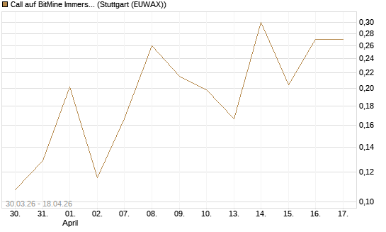 Call auf BitMine Immersion Technologies Inc [Vontobel] Chart
