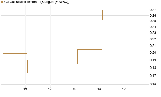 Call auf BitMine Immersion Technologies Inc [Vontobel] Chart