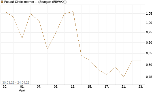 Put auf Circle Internet Group Inc. [Ordinary Shares - Class A] [Vontobel] Chart