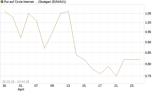 Put auf Circle Internet Group Inc. [Ordinary Shares - Class A] [Vontobel] Chart