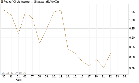 Put auf Circle Internet Group Inc. [Ordinary Shares - Class A] [Vontobel] Chart