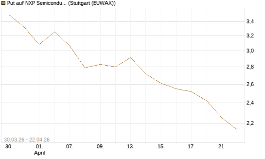 Put auf NXP Semiconductors N.V. [J.P. Morgan Structured Products B.V.] Chart