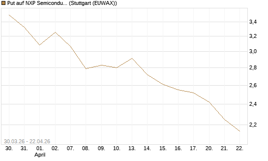 Put auf NXP Semiconductors N.V. [J.P. Morgan Structured Products B.V.] Chart