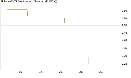 Put auf NXP Semiconductors N.V. [J.P. Morgan Structured Products B.V.] Chart