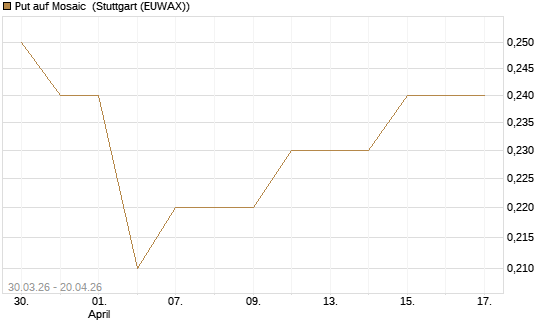 Put auf Mosaic [J.P. Morgan Structured Products B.V.] Chart