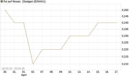 Put auf Mosaic [J.P. Morgan Structured Products B.V.] Chart