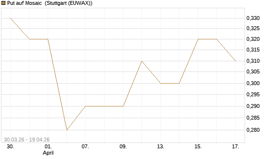 Put auf Mosaic [J.P. Morgan Structured Products B.V.] Chart
