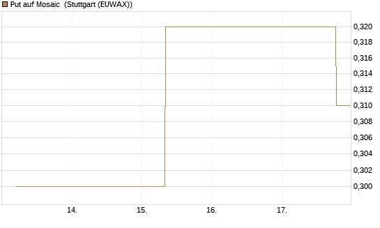 Put auf Mosaic [J.P. Morgan Structured Products B.V.] Chart