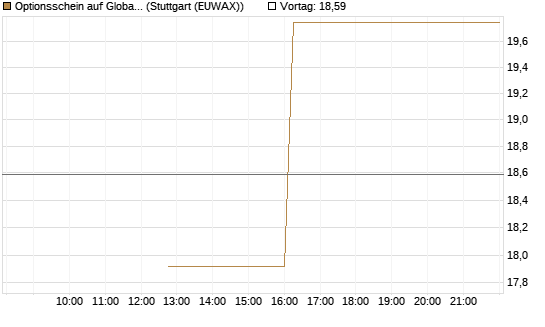 Optionsschein auf Global X Copper Miners ETF [Goldman Sachs Bank Europe SE] Chart