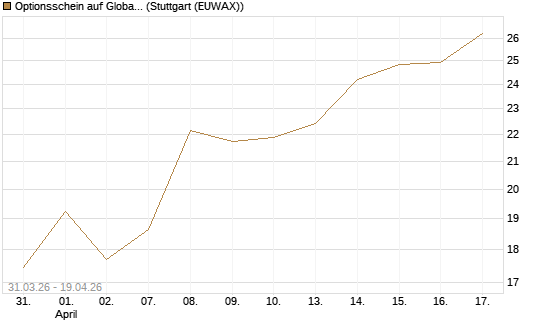 Optionsschein auf Global X Copper Miners ETF [Goldman Sachs Bank Europe SE] Chart