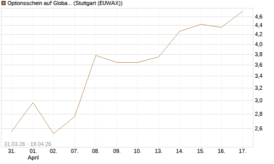 Optionsschein auf Global X Copper Miners ETF [Goldman Sachs Bank Europe SE] Chart