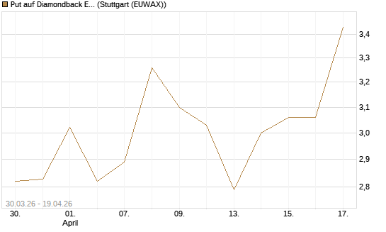 Put auf Diamondback Energy, Inc. - Commmon Stock [J.P. Morgan Structured Products B.V.] Chart
