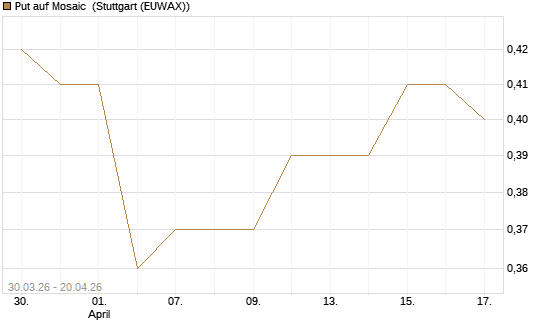 Put auf Mosaic [J.P. Morgan Structured Products B.V.] Chart