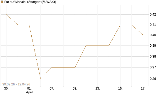 Put auf Mosaic [J.P. Morgan Structured Products B.V.] Chart