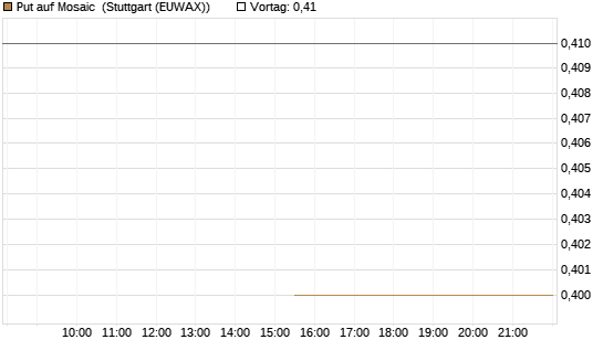 Put auf Mosaic [J.P. Morgan Structured Products B.V.] Chart