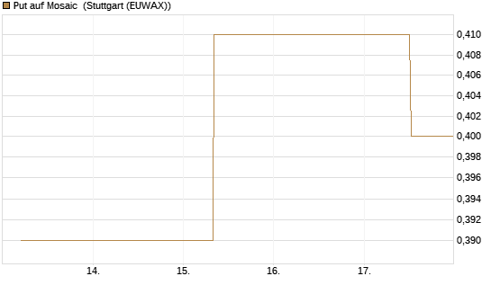 Put auf Mosaic [J.P. Morgan Structured Products B.V.] Chart