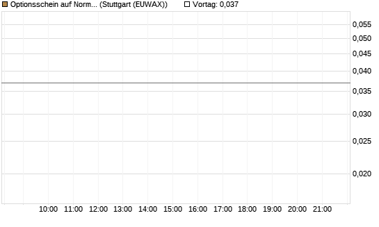 Optionsschein auf Norma Group [Goldman Sachs Bank Europe SE] Chart