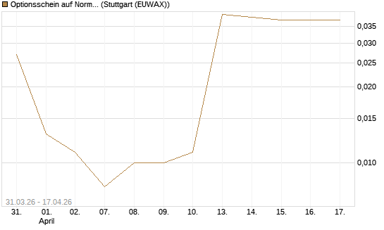 Optionsschein auf Norma Group [Goldman Sachs Bank Europe SE] Chart