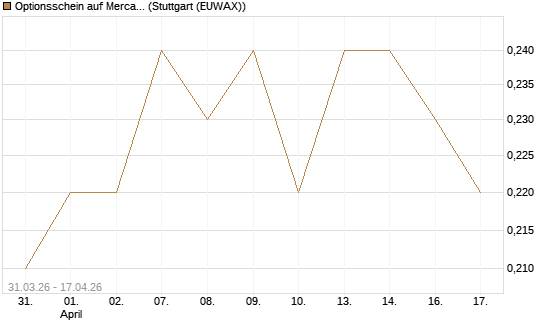Optionsschein auf MercadoLibre [Goldman Sachs Bank Europe SE] Chart