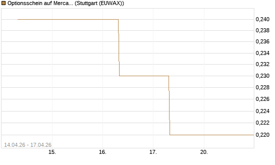 Optionsschein auf MercadoLibre [Goldman Sachs Bank Europe SE] Chart