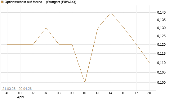 Optionsschein auf MercadoLibre [Goldman Sachs Bank Europe SE] Chart