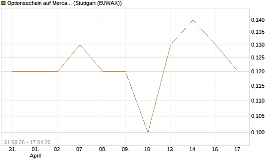 Optionsschein auf MercadoLibre [Goldman Sachs Bank Europe SE] Chart